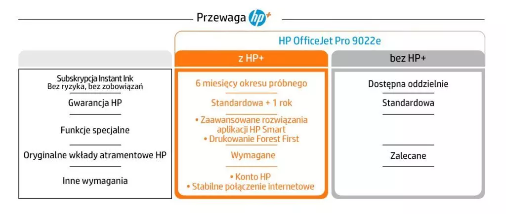 HP+ do urządzenia wielofunkcyjnego HP OfficeJet 9022e